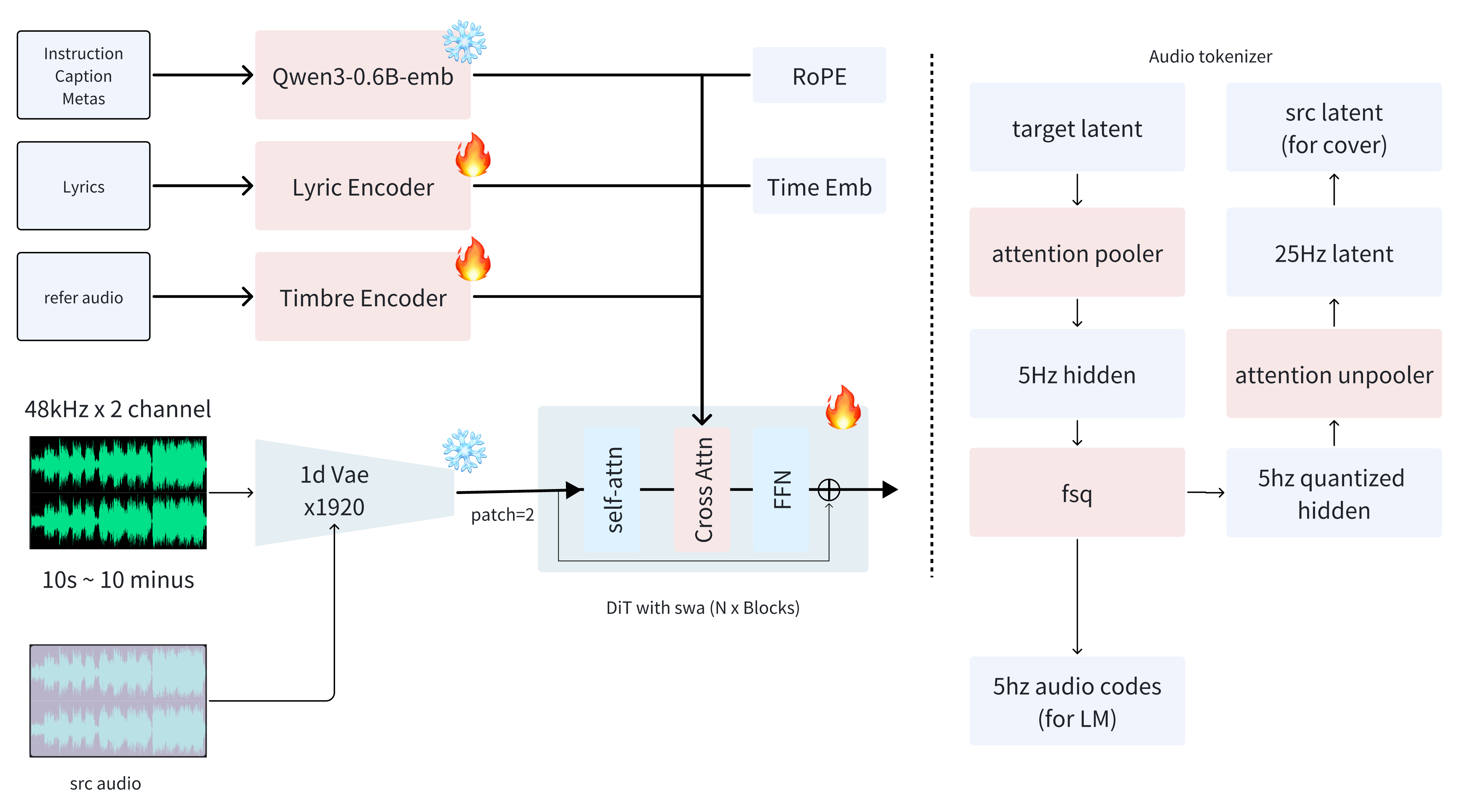 ACE-Step 1.5 XL architecture
