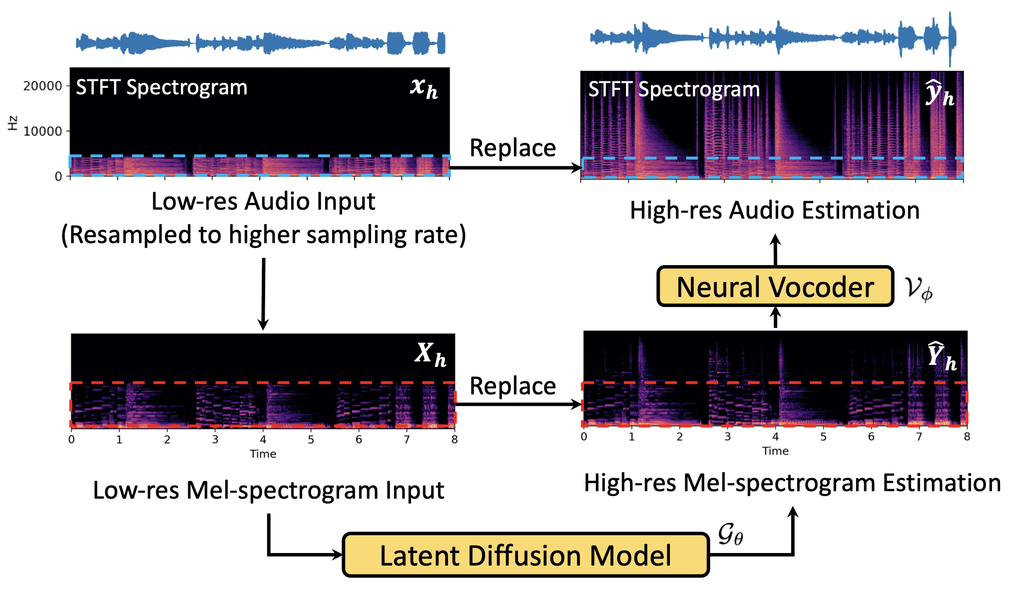 AudioSR architecture