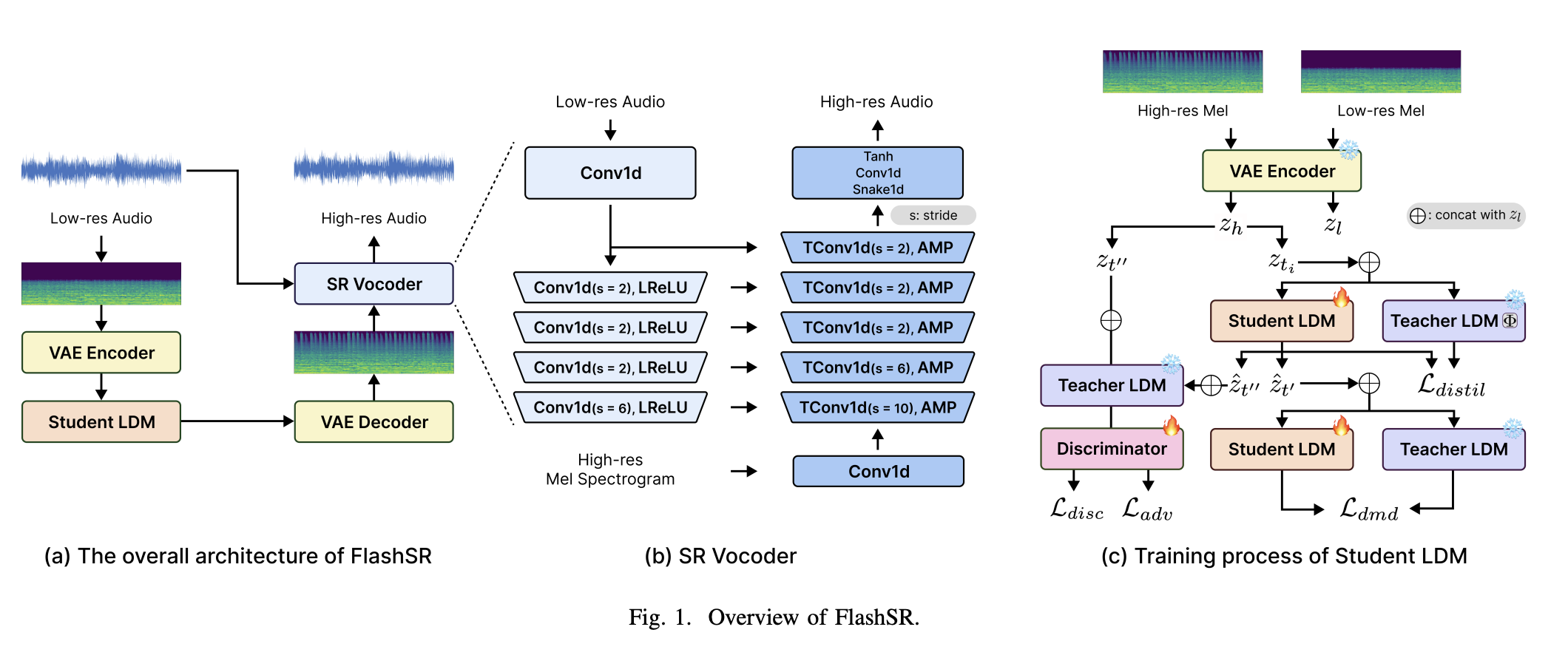 FlashSR architecture